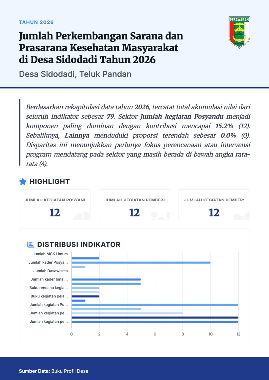 Infografis Jumlah Perkembangan Sarana dan Prasarana Kesehatan Masyarakat di Desa Sidodadi Tahun 2026